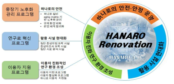 하나로 연구로 개선 및 현대화 방안