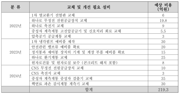 하나로 연도별 교체 및 개선 필요 설비 목록