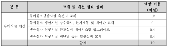 부대시설 개선 필요 설비 목록