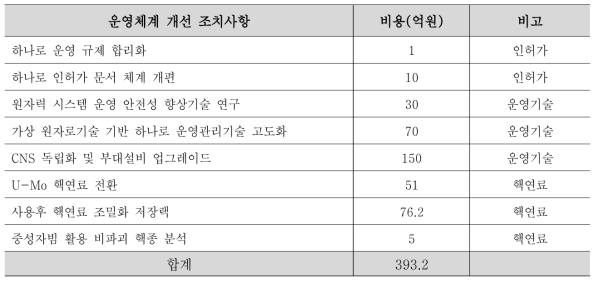 운영체계 개선 조치사항