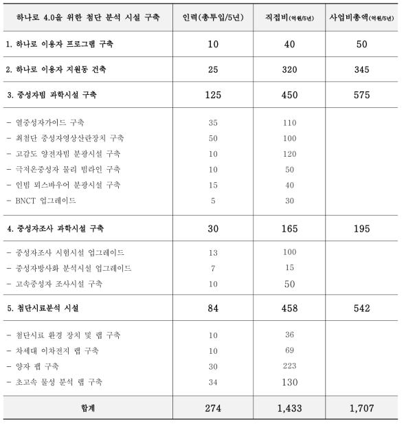 이용자시설구축사업 인력, 직접비, 총액 추산