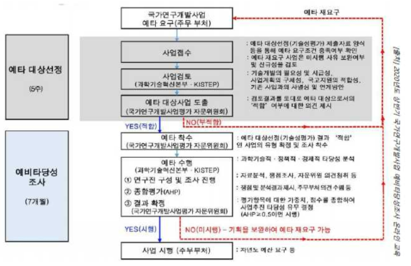 예비타당성 추진 절차