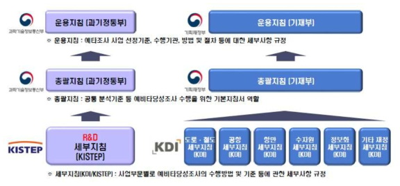 예비타당성 조사 지침 마련 및 공표 과정