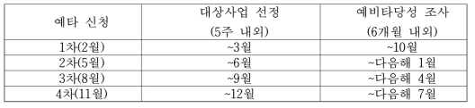 예비타당성조사 전체 추진 일정 (출처: 2020년도 상반기 국가연구개발사업 예타 온라인 교육)