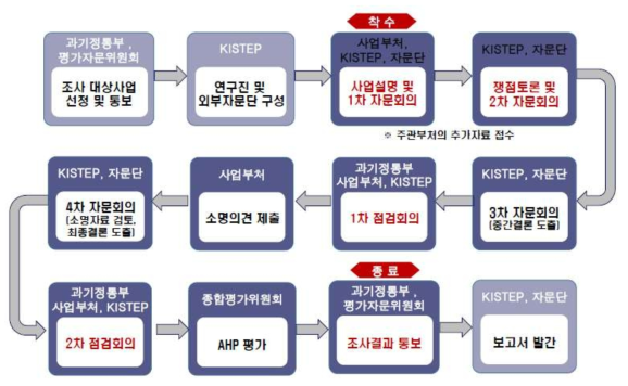 예비타당성조사의 주요 마일스톤