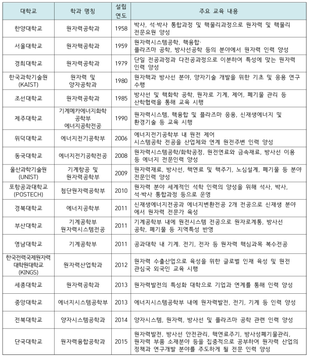 원자력관련 대학 주요 현황