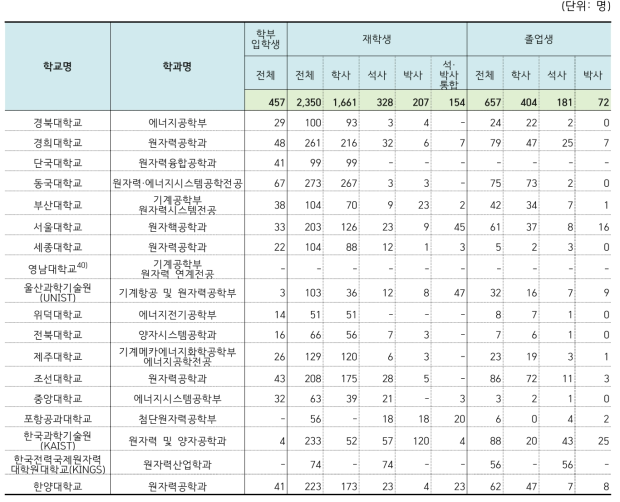 국내 원자력 관련 학과 개설대학 재학생 및 졸업생 현황