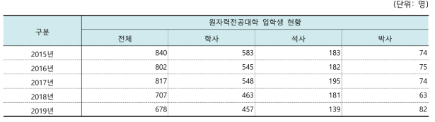 원자력전공대학 입학생 현황