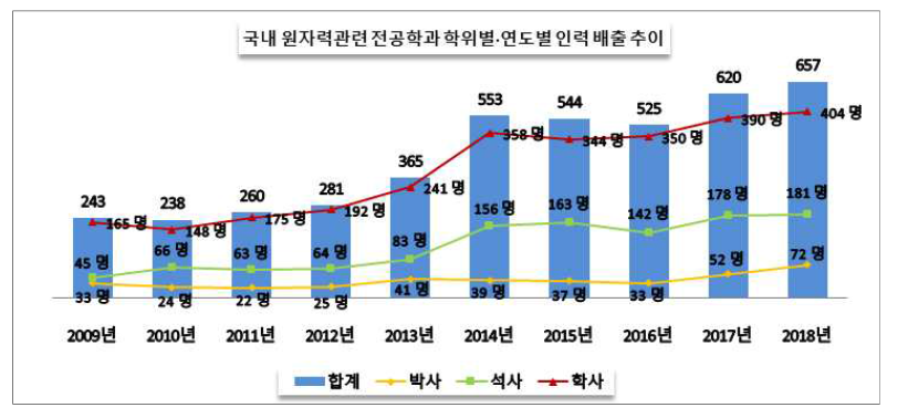 국내 원자력 관련 학과 학위별/연도별 배출 현황 추이(단위: 명)