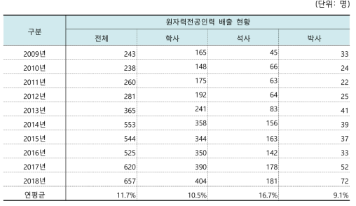 국내 원자력 관련 학과 학위별/연도별 배출 현황 추이