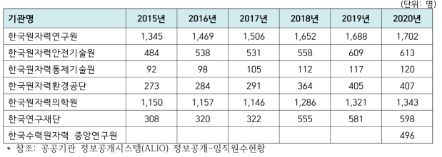 2015~2020년 원자력 관련 연구기관의 인력 현황*