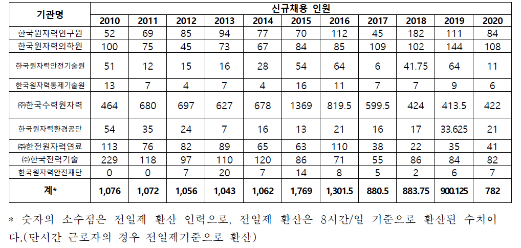 국내 원자력 유관기관 정규직 인력채용 현황 (단위: 명, 2021.3 기준)