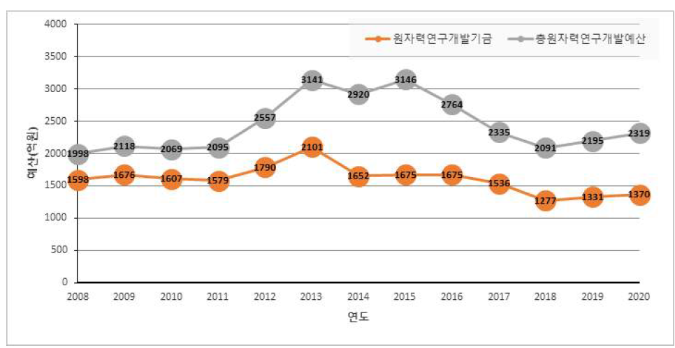 원자력연구개발기금과 과학기술정보통신부 총 원자력연구개발예산 변화 추이 (단위: 억원)