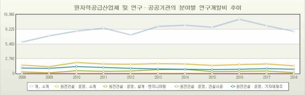 연도별 원자력분야 연구개발비 변화 추이 (단위: 억원)