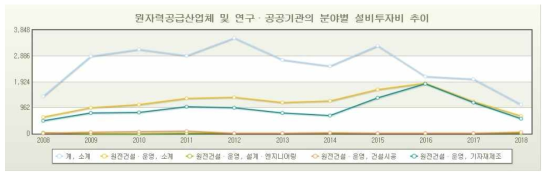 연도별 원자력분야 설비투자비 변화 추이 (단위: 억원)