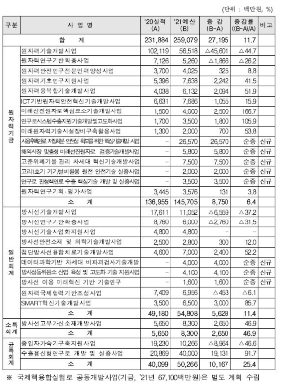 2021년도 회계별 예산 총괄현황