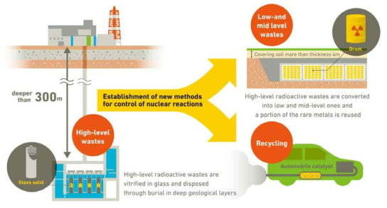 Overview of R&D program