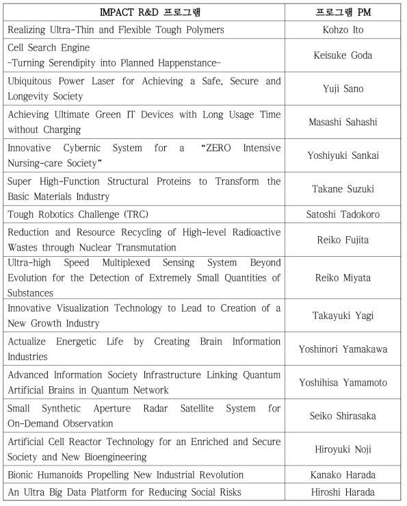 IMPACT R&D 프로그램 현황