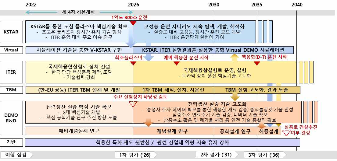 핵융합 전력생산 실증을 위한 핵심기술 확보 중장기 일정(안)