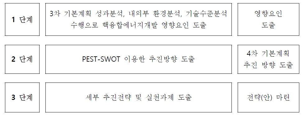 제4차 기본계획 전략(안) 도출 방법