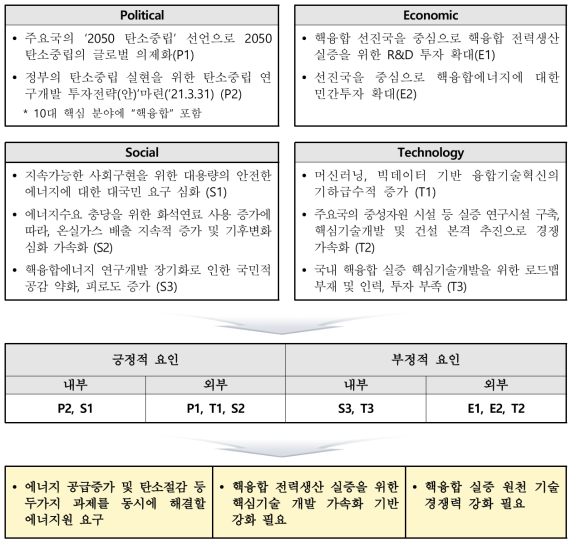 핵융합에너지 연구의 국내외 환경 분석