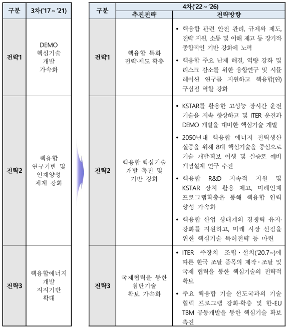 제4차 기본계획 전략 및 방향