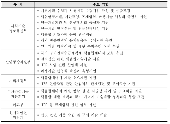 부처별 역할