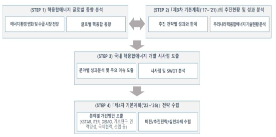 연구수행 추진 절차