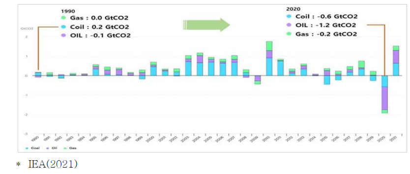 연료에 의한 CO2 배출량 변화, 1990-2021