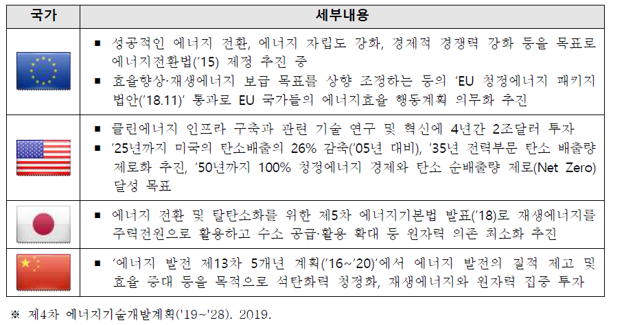 주요국의 에너지 정책