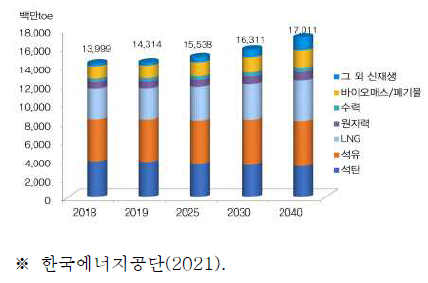 1차 에너지 수요 장기전망