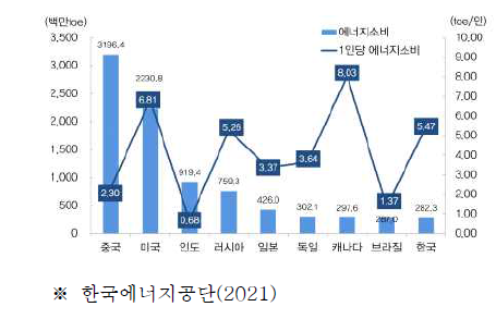 에너지소비 국가별 비교