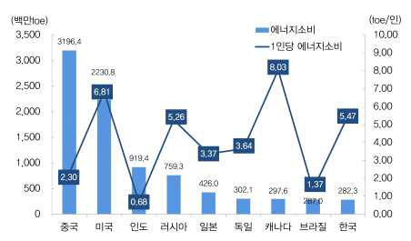 CO2 배출양 국가별 비교