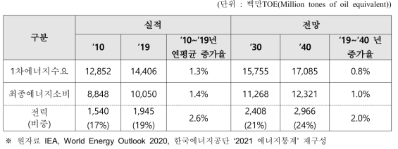 세계 에너지수요 실적 및 전망