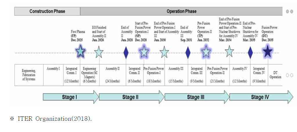 ITER 단계별 운영목표