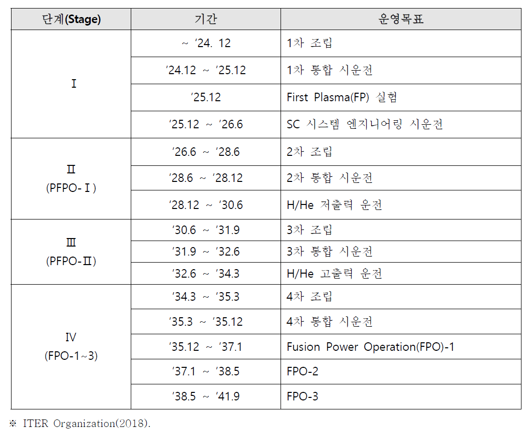 ITER 단계별 운영일정