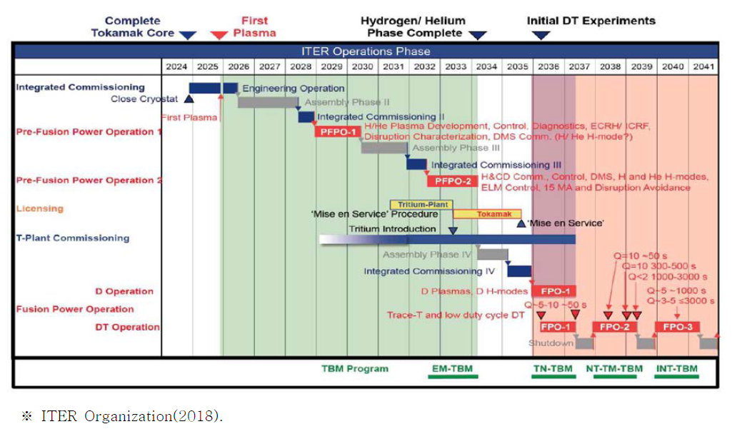 ITER 단계별 연구계획
