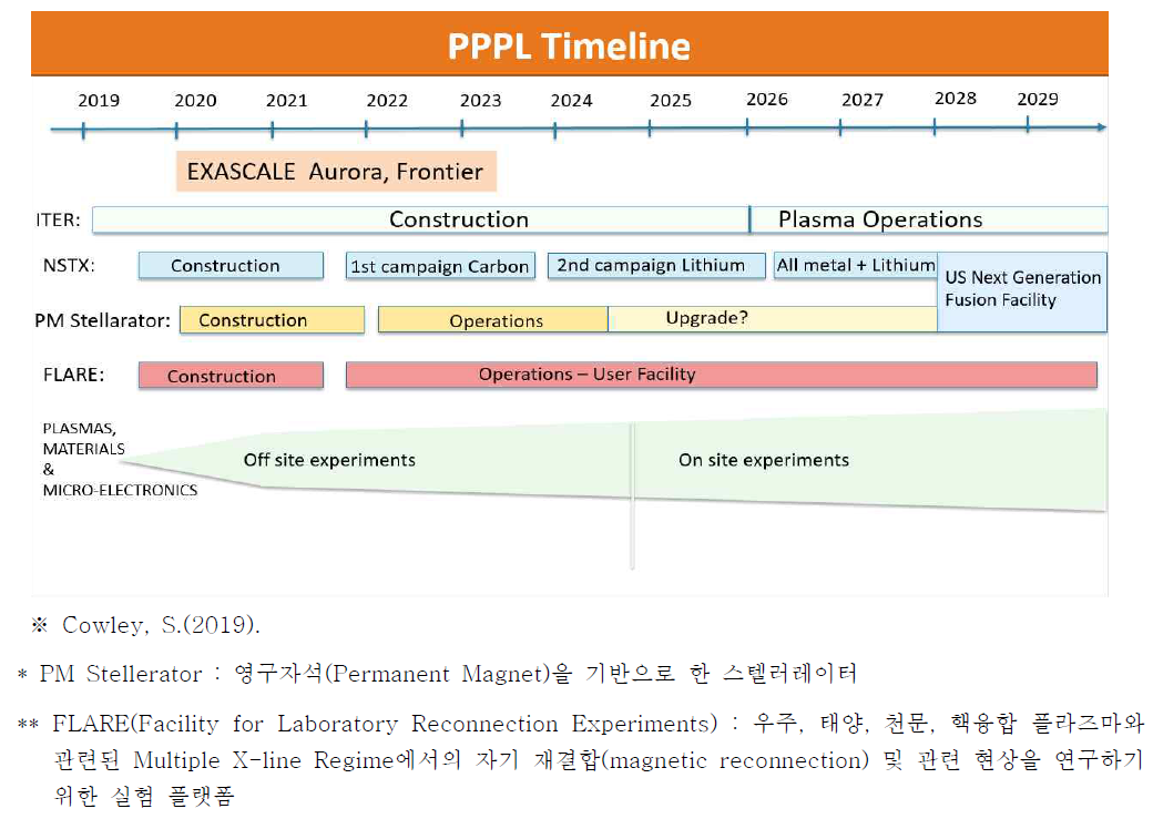 PPPL 중장기 전략