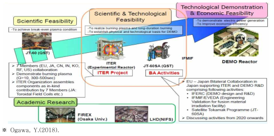 일본 핵융합 DEMO 로드맵 추진 방향