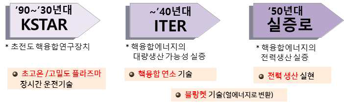 한국의 핵융합에너지 개발 일정