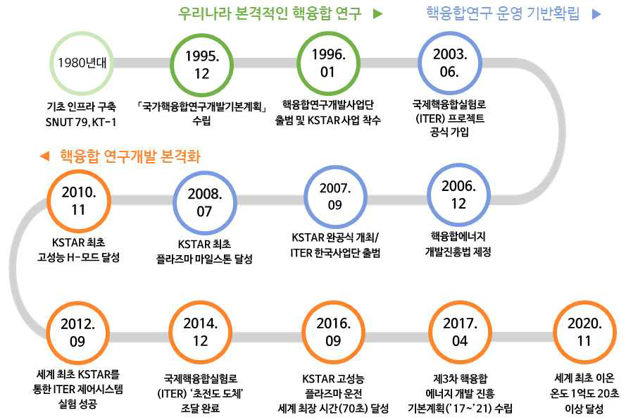 우리나라 핵융합에너지개발 추진현황