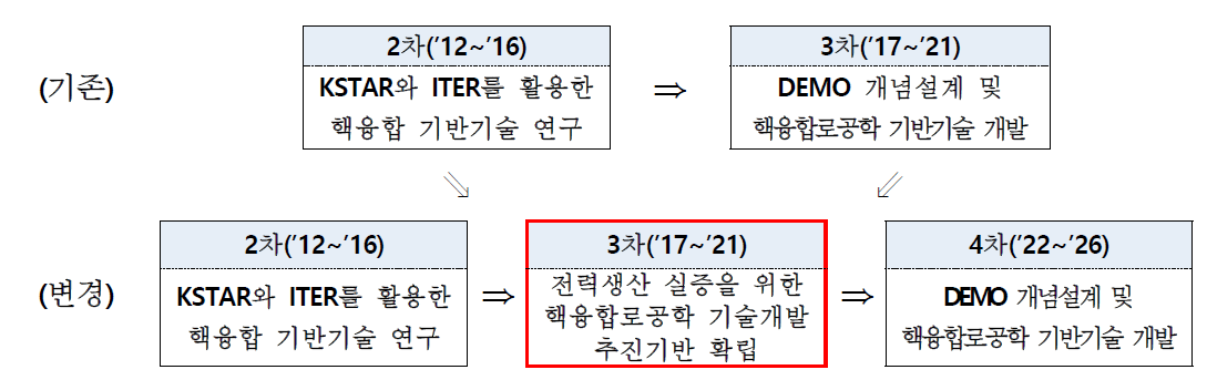 핵융합에너지개발 진흥기본계획 프레임워크 변경