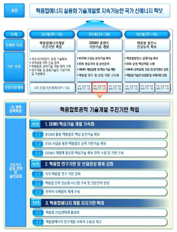 제3차 기본계획 전략 체계도