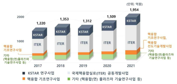 제3차 기본계획(’17~’21) 투자 현황