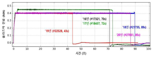 KSTAR 대전류 고성능 플라즈마 플라즈마 10초 달성(’20)