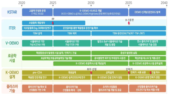 핵융합에너지 중장기 로드맵(안)