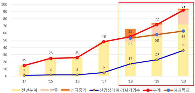 패밀리기업 성장추이