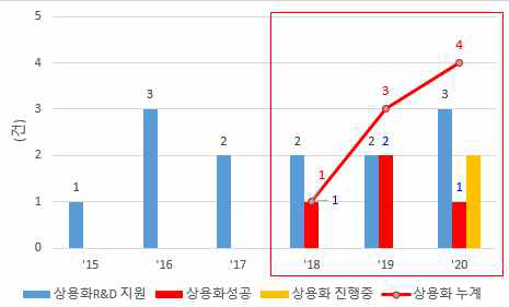 상용화 R&D 지원현황(성공률)