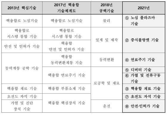 과거 핵융합 기획연구와의 기술체계 비교