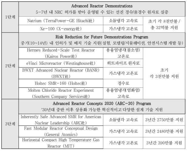 미국 선진원자로 실증사업(ARDP) 현황